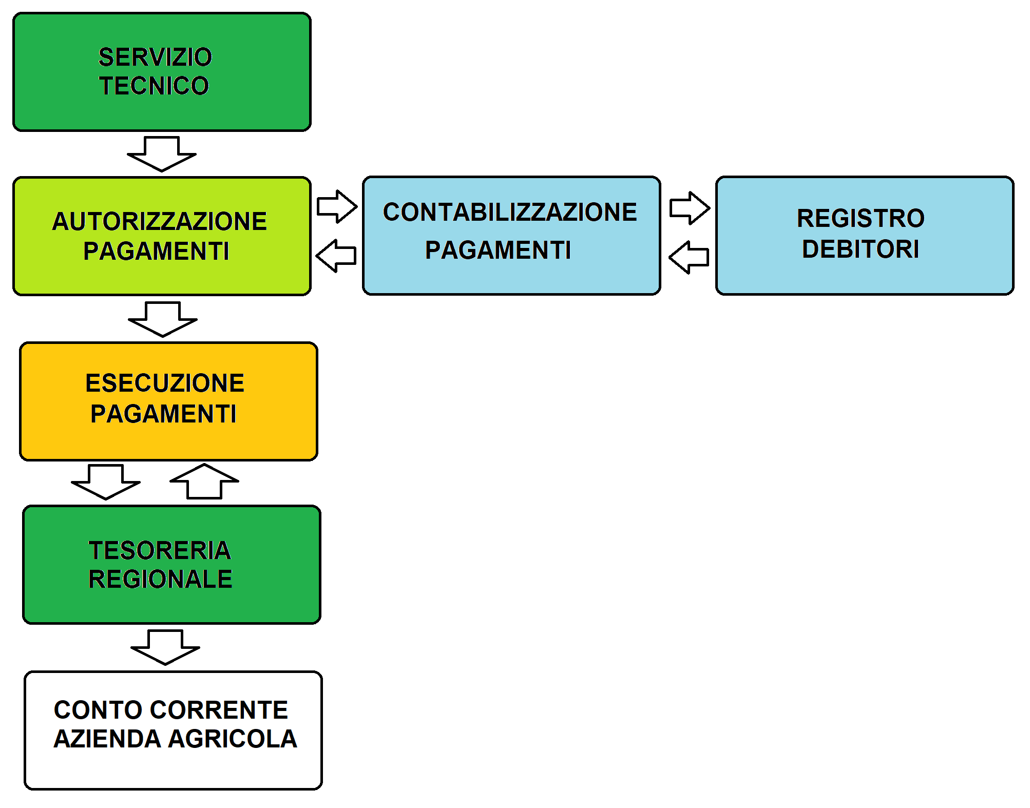 Fasi di pagamento